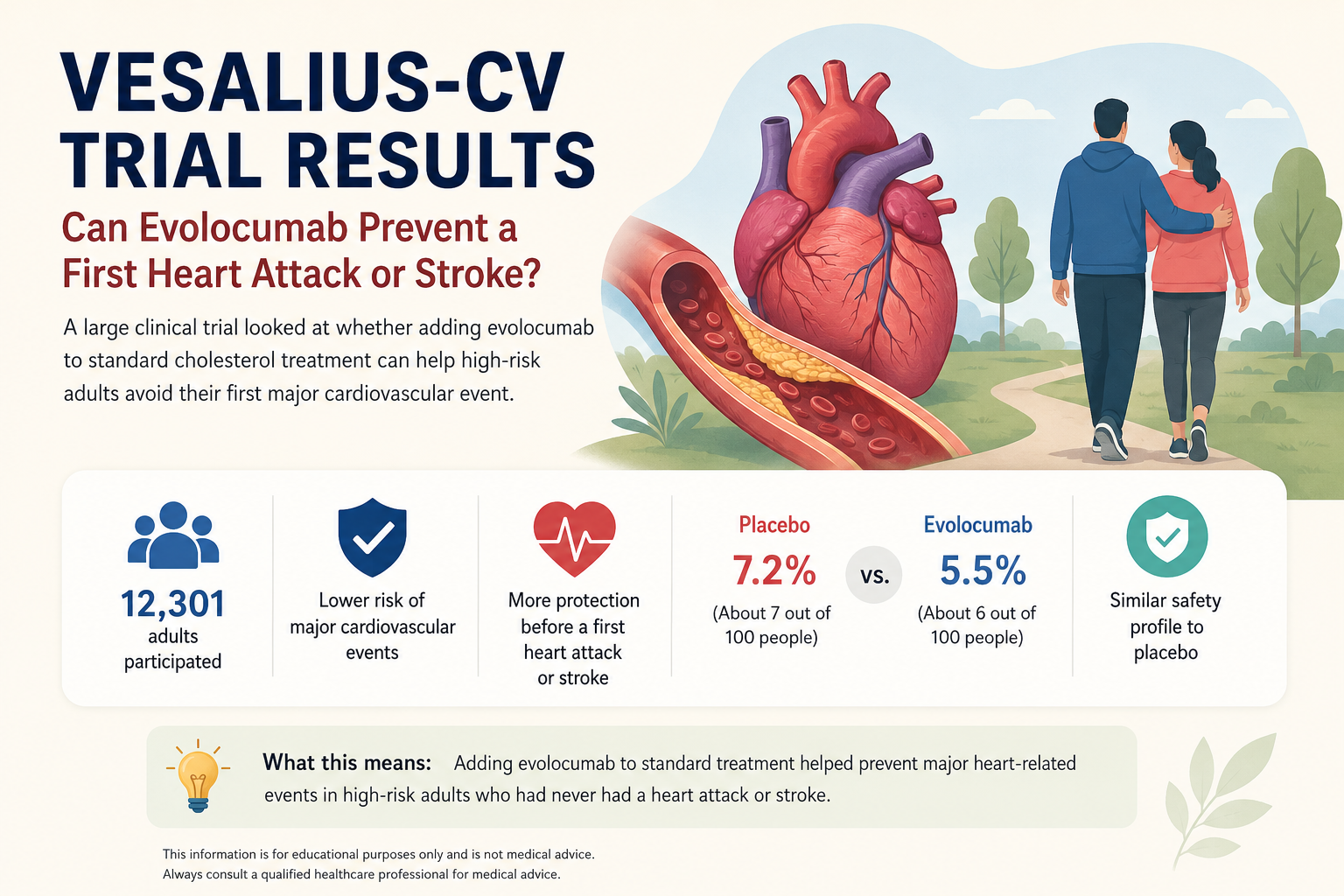 Medical illustration showing cholesterol plaque narrowing a coronary artery with a shield representing cardiovascular prevention in the VESALIUS-CV clinical trial.
